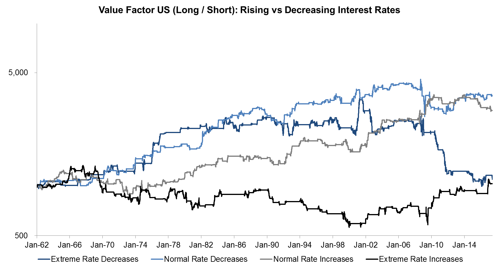Value Factor US (Long Short) Rising vs Decreasing Interest Rates