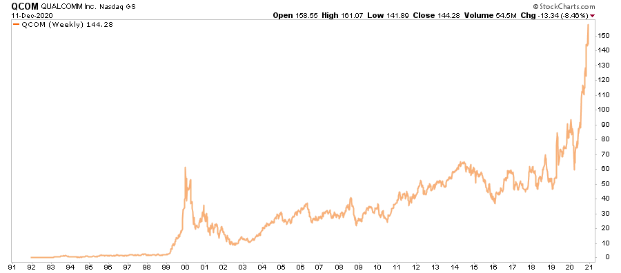 Market Mania 1999, Shades Of 1999 As “Market Mania” Returns In 2020