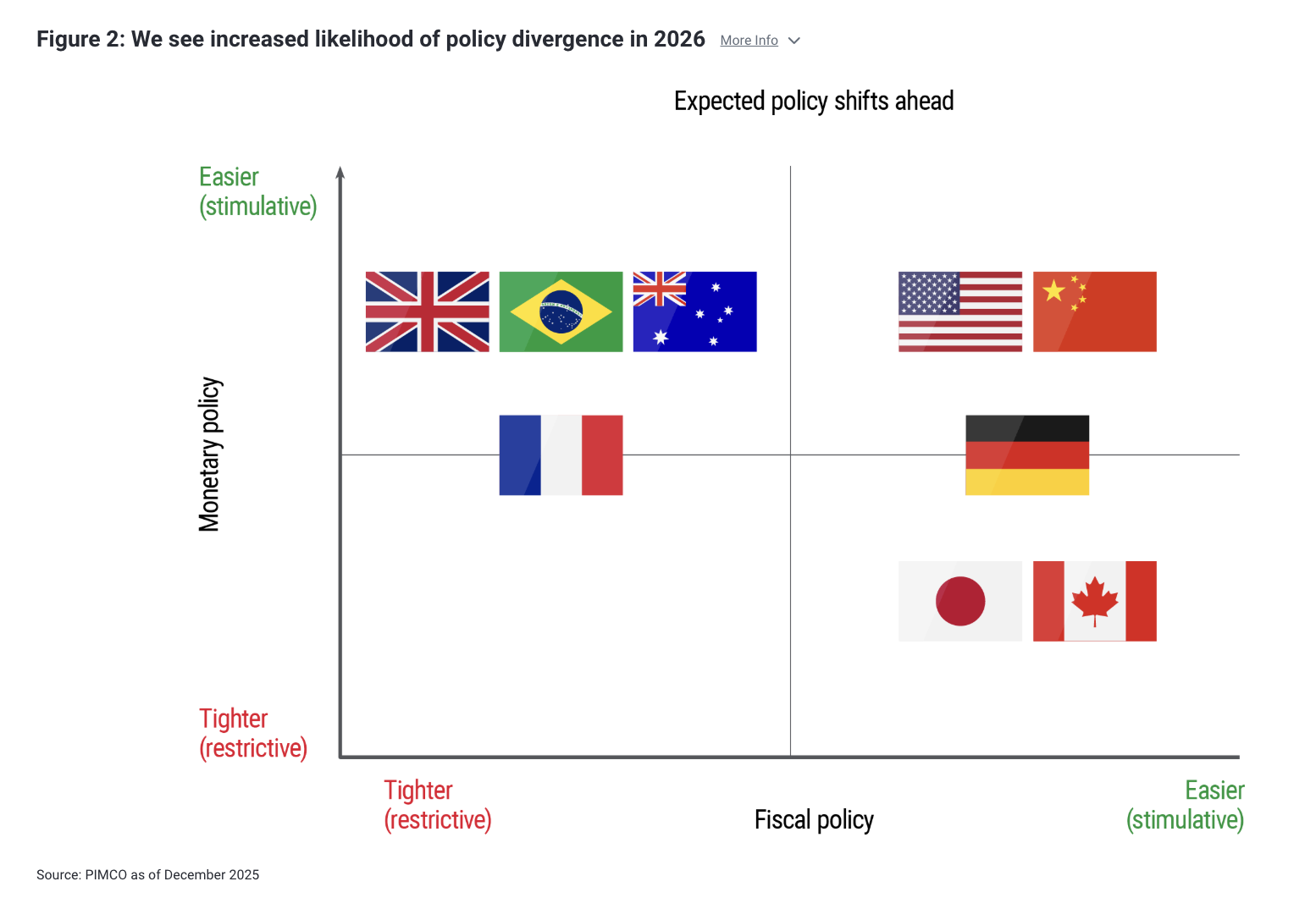 Figure 2: We see increased likelihood of policy divergence in 2026