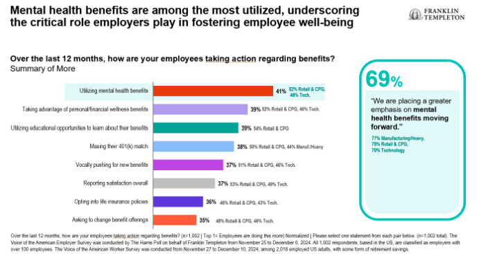 Mental Health Benefits bar graph