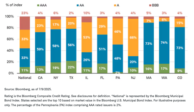 CA, NY and TX bar graph