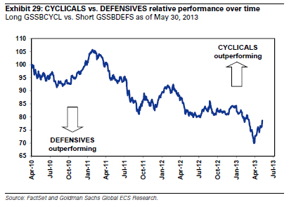 &ldquo;CyclicalsvsDefensives&rdquo;