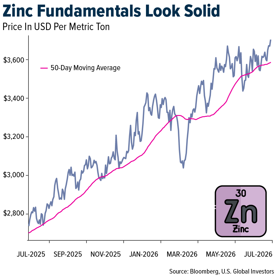 Zinc Fundamentals Look Solid
