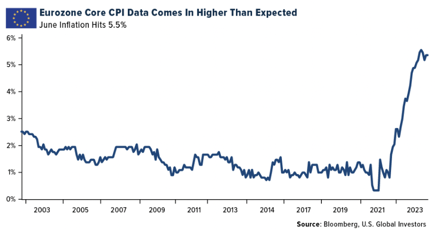 eurozone core cpi data