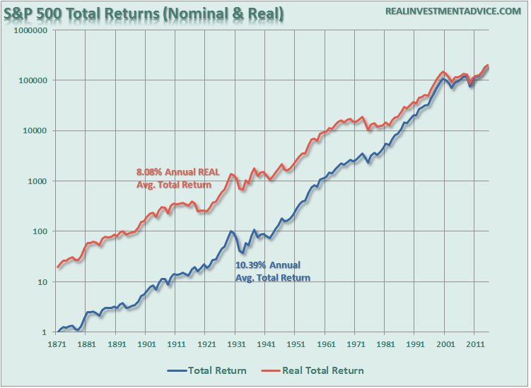 SP500-Real-Nominal-TotalReturns-012416