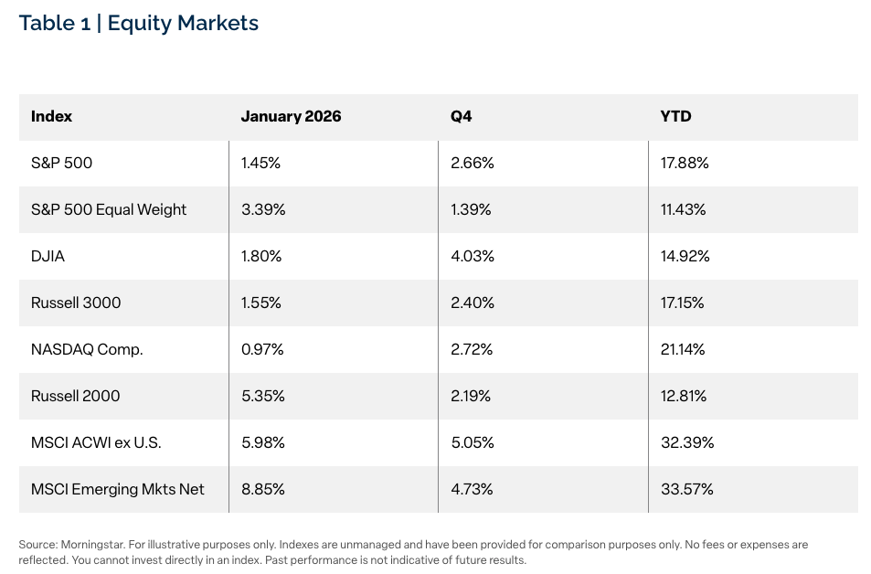 Benchmark Review & Monthly Recap, January 2026