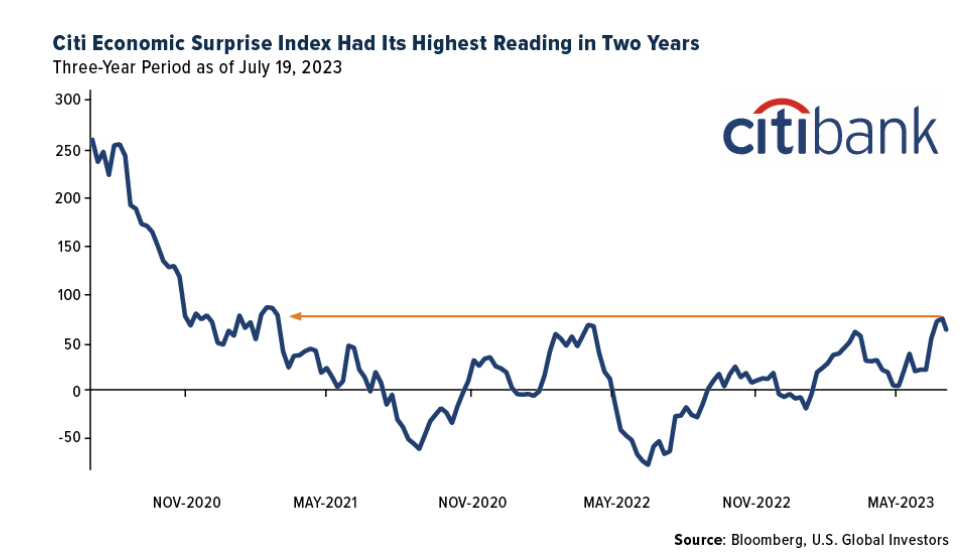 Citi Economic Surprise Index Had Its Highest Reading in Two Years