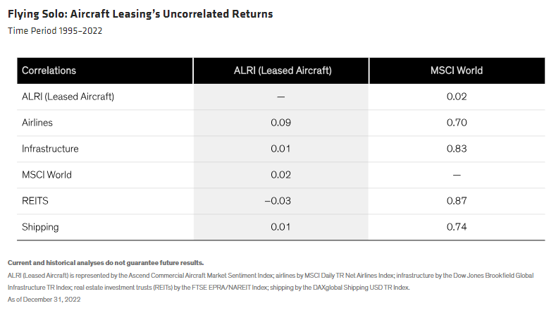 Flying Solo Aircraft Leasing&rsquo;s Uncorrelated Returns