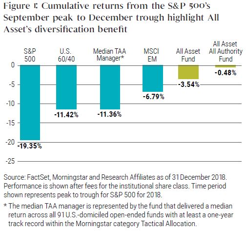 Cumulative returns from the S&P 500&rsquo;s