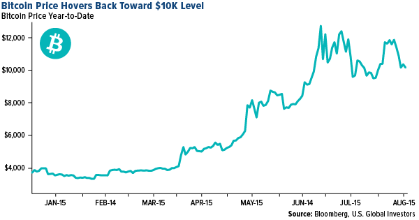 Bitcoin price hovers back toward 10k level