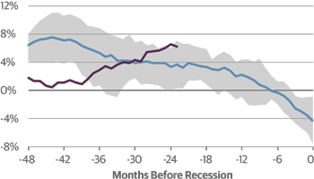 Leading Economic Index, YoY % Change