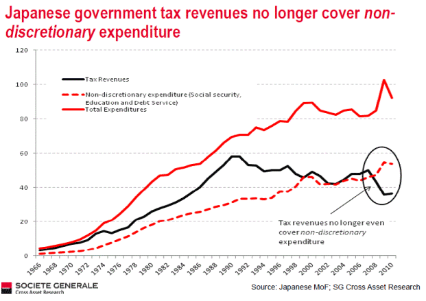 Japan TAx Revenues