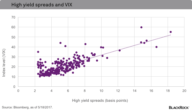 chart-high-yield