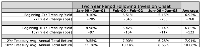 two year period following inversion onset