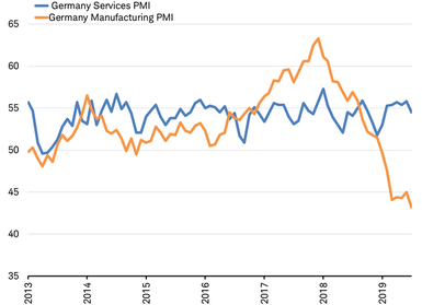German Services and Manufacturing PMIs