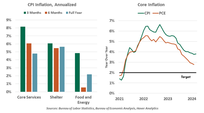 CPI Inflation Annualized and Core Inflation