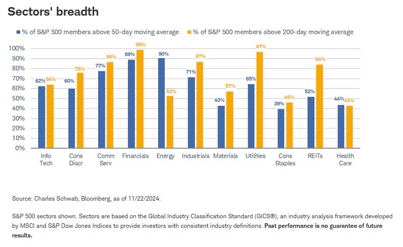 sectors breadth