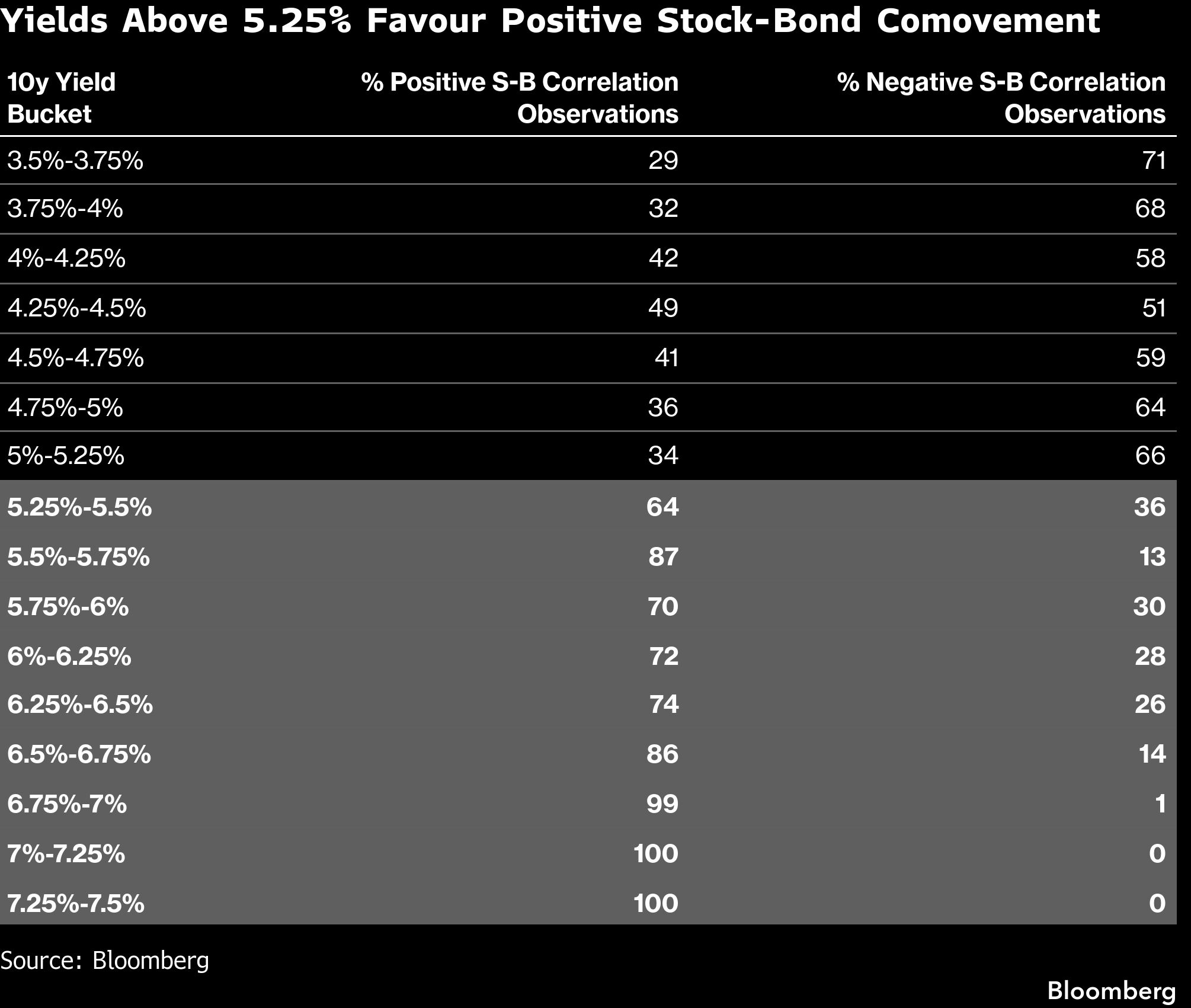 stock-bond-comovement
