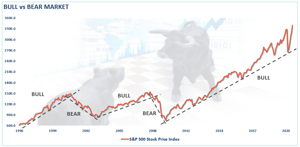Correction Bear Market, #MacroView: March Was A Correction, Bear Market Still Lurks.