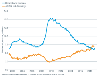 Unemployment level vs JOLTS openings