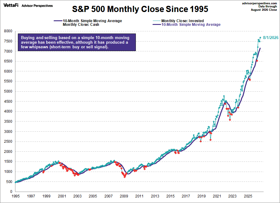 S&P 500 Monthly closes since 1995 with 10month simple moving average