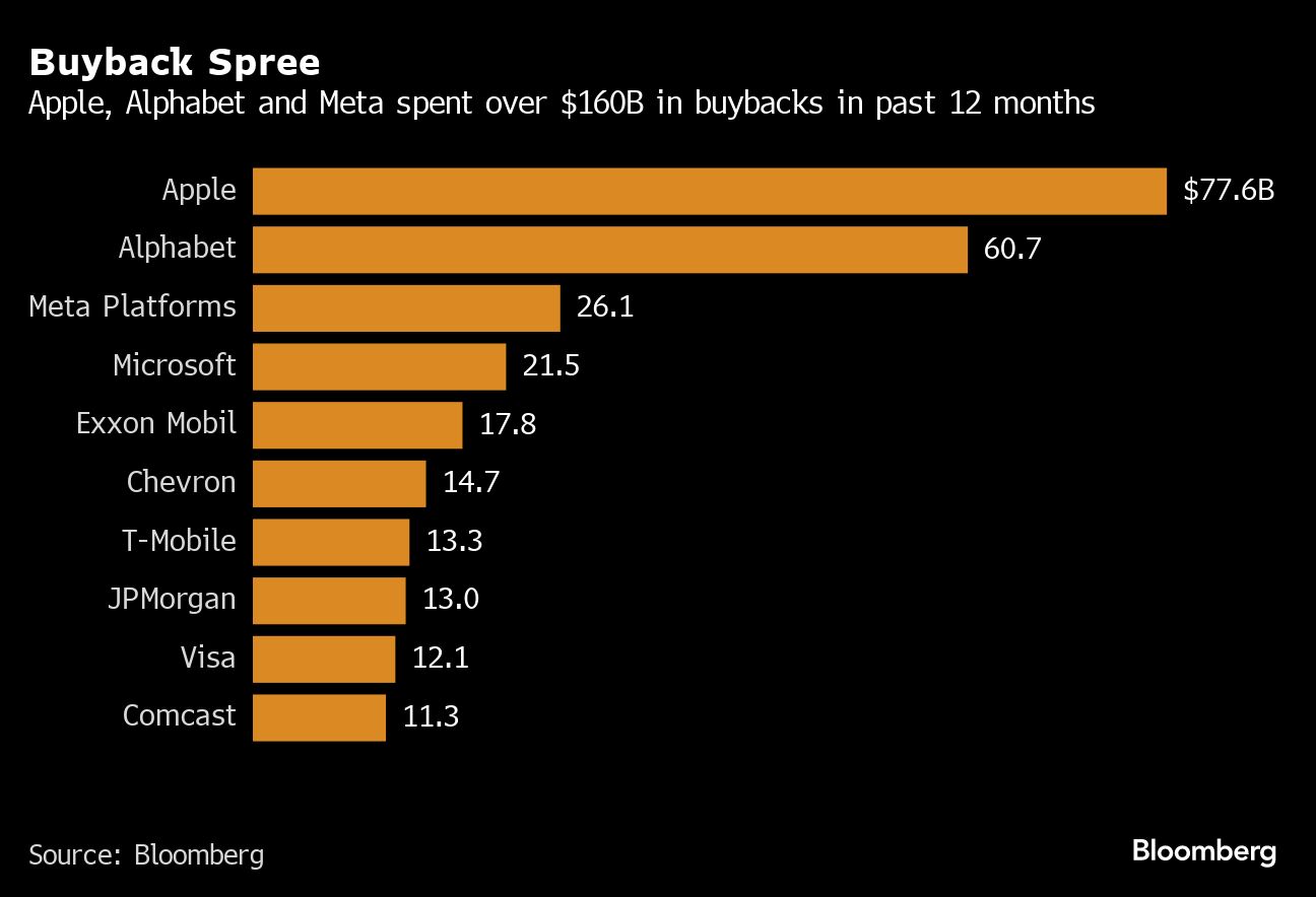 Buyback Spree