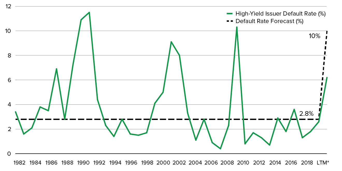 Chart Showing CREDIT SELECTION IS PARAMOUNT AS DEFAULTS INCREASE