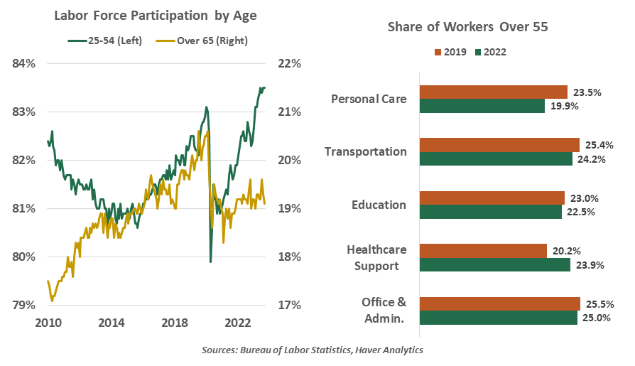 Labor Force Participation by Age