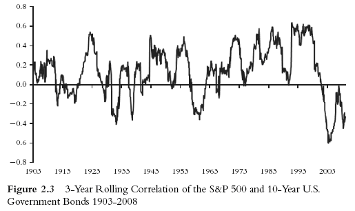 3 year Rolling Correlation