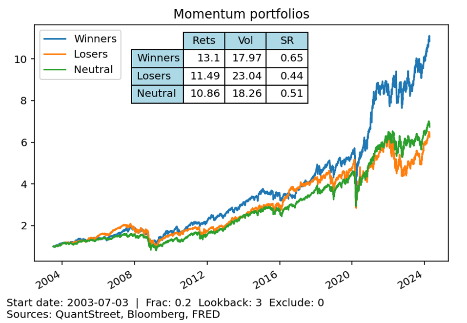 momentum portfolios