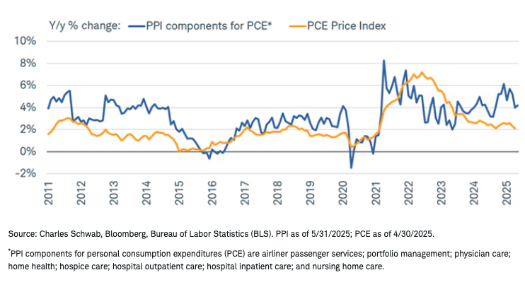 Divergence Worth Watching graph
