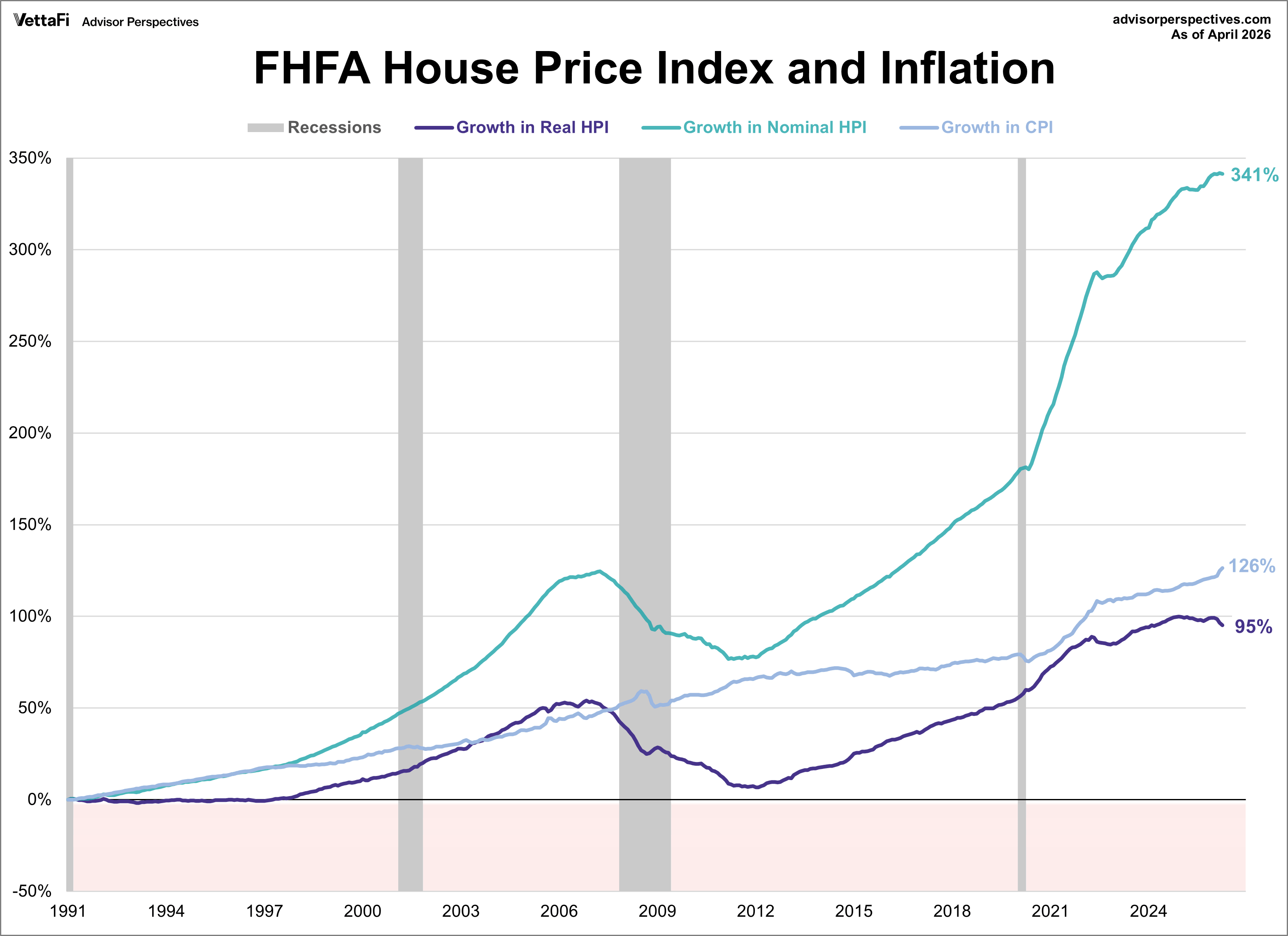FHFA Home Price Index and CPI growth since 1991
