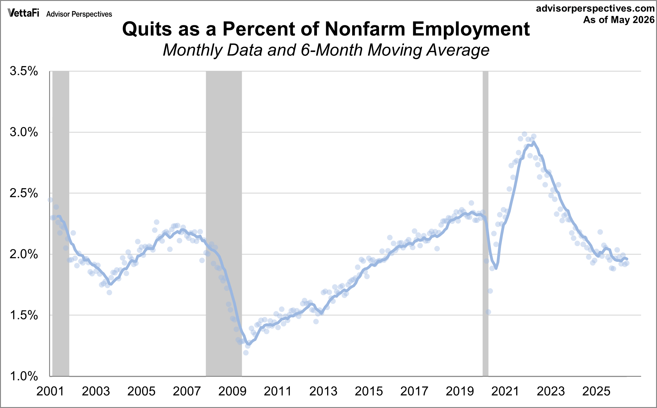Quits as a Percent of Employment Population