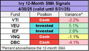 Ivy Portfolio 12-month simple moving average