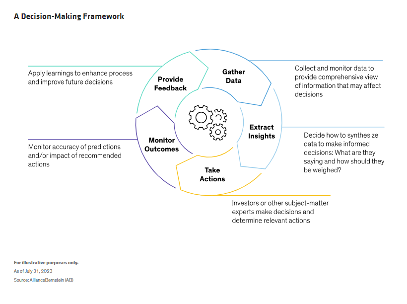 A Decision-Making Framework