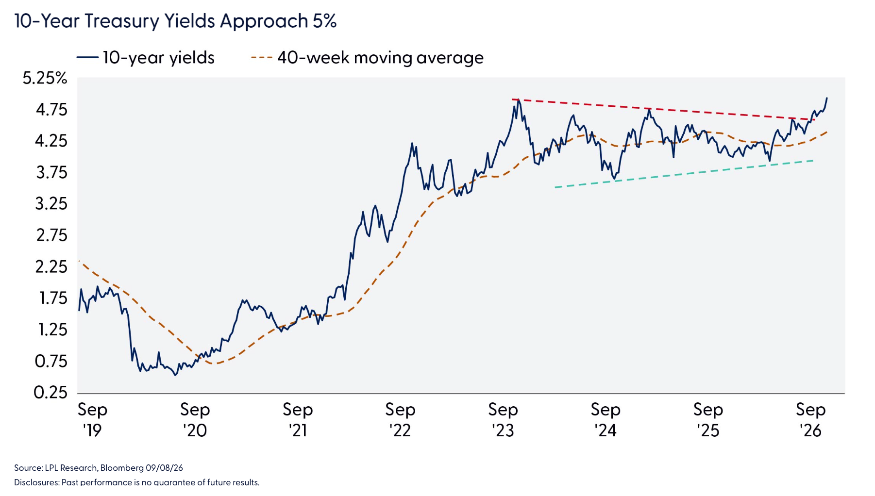 10-Year Treasury Yields Approach 5%