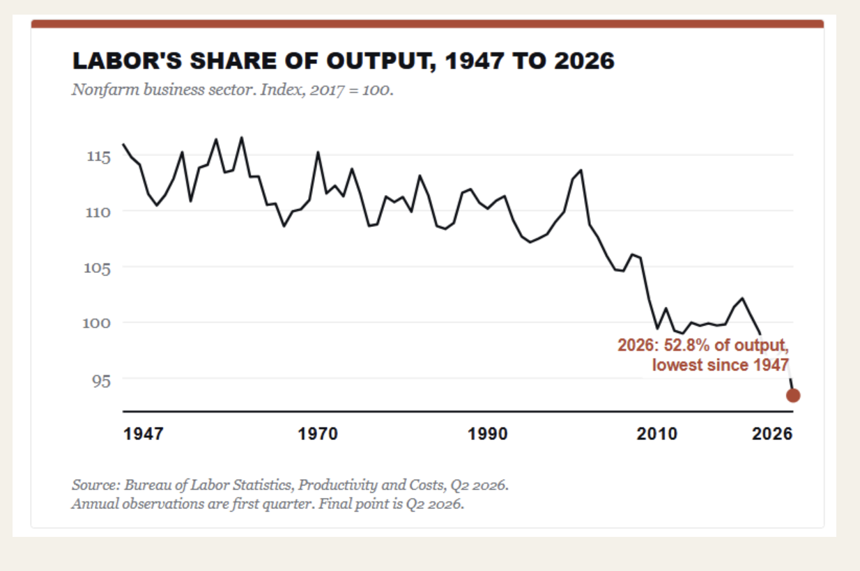 labor share of output