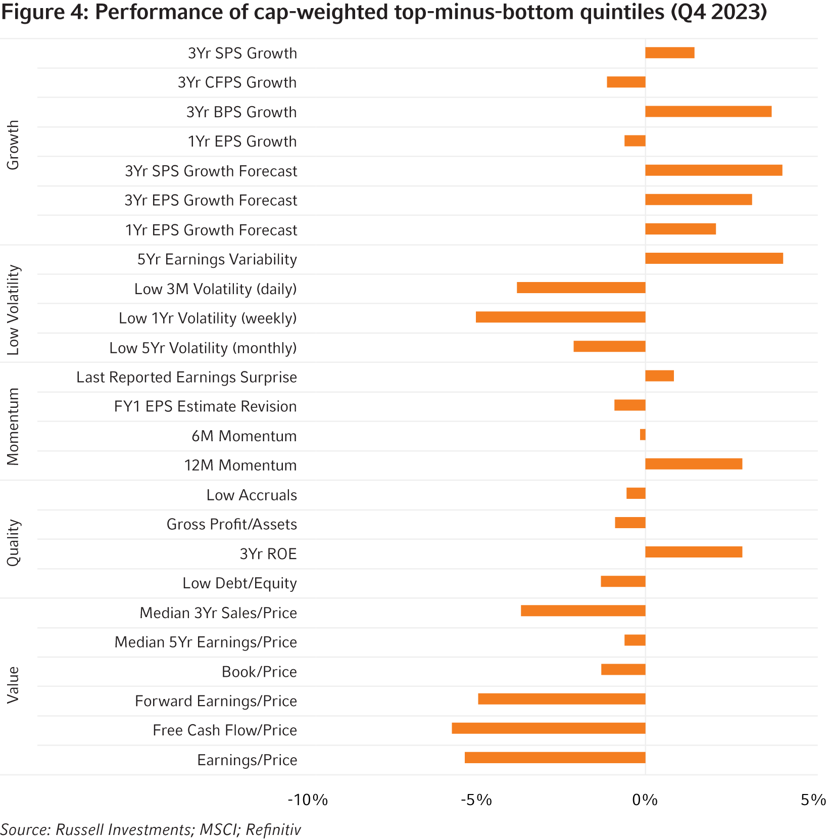 Performance of Cap Weighted Top Minus Bottom Quintiles Q4 2023